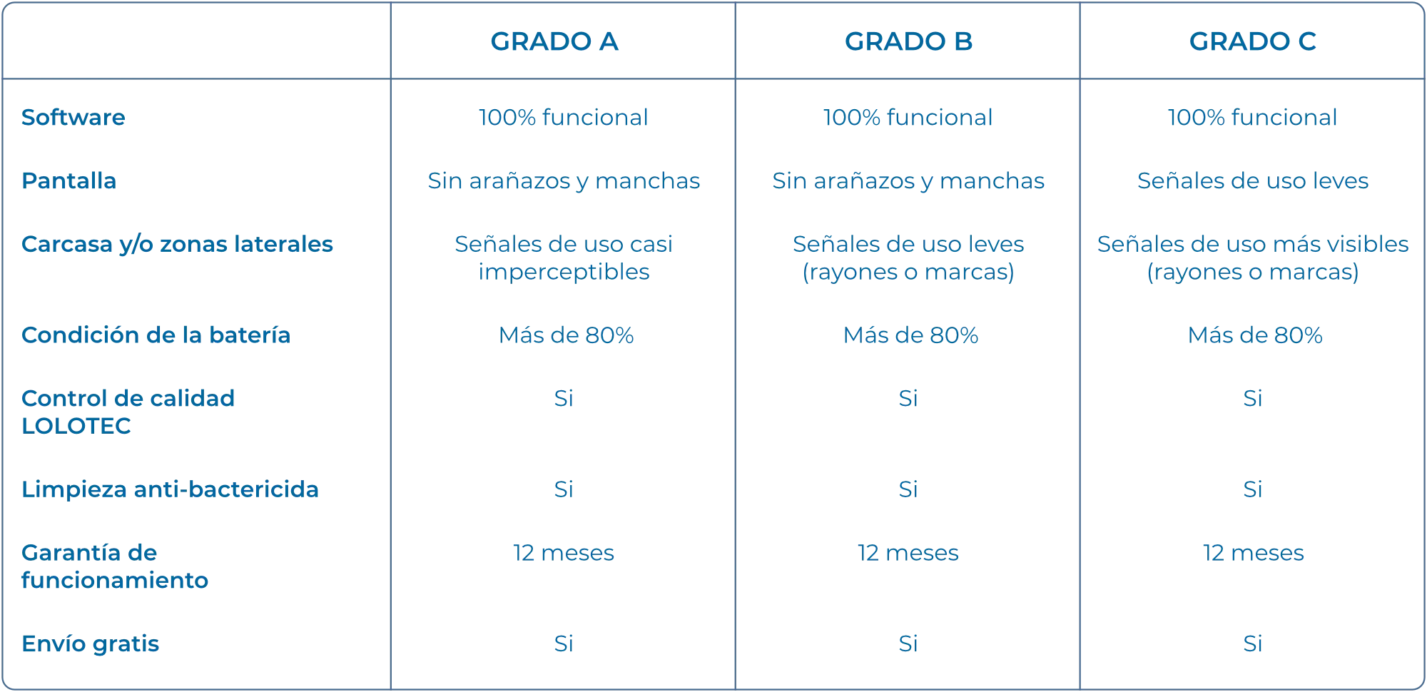 Beneficios y características de los iPhone reacondicionados.